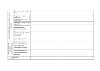Mantenimiento de la planta
                                                 física
   ADMINISTRACIÓN DE LA PLANTA FÍSICA Y DE LOS




                                                 Programas       para     la
                                                 adecuación                y
                                                 embellecimiento     de   la
                                                 planta física
                                                 Seguimiento al uso de los
                  RECURSOS




                                                 espacios
                                                 Adquisición de los recursos
                                                 para el aprendizaje
                                                 Suministros y dotación

                                                 Mantenimiento de equipos
                                                 y recursos para el
                                                 aprendizaje

                                                 Seguridad y protección

                                                 Servicios de transporte,
ADMINISTRACIÓN DE




                                                 restaurante, cafetería y
COMPLEMENTARIOS




                                                 salud (enfermería,
    SERVICIOS




                                                 odontología, psicología)

                                                 Apoyo a estudiantes con
                                                 necesidades educativas
                                                 especiales

                                                 Perfiles
HU

AN
NT
TA
LE




M
O




O
 