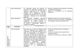 Otras instituciones   La institución cuenta con alianzas y           Evaluar el impacto de las alianzas y acuerdos
                                         acuerdos con diferentes entidades para          con diferentes entidades.
                                         apoyar la ejecución de sus proyectos.          Ajustar en concordancia con los resultados
                                         Además, tales alianzas y acuerdos               obtenidos.
                                         cuentan con la participación de los
                                         diferentes estamentos de la comunidad
                                         educativa y sectores de la comunidad
                                         general.
                   Sector productivo     La    institución  establece   relaciones      Establecer alianzas con el sector productivo.
                                         esporádicas con el sector productivo; en       Tener muy claros los objetivos, metodologías
                                         ocasiones      se  reciben   aportes    y       de trabajado y sistemas de seguimiento.
                                         donaciones, y en otros casos cuenta con
                                         el acceso a laboratorios, talleres y
                                         espacios recreativos.
                                                              GESTION PEDAGOGICA
PROCES                   COMPONENTE
  O

                   Plan de estudios      Se cuenta con un plan de estudios para         El plan de estudios debe ser articulado y
                                         toda la institución que, además de              coherente.
                                         responder a las políticas trazadas en el       Contar con mecanismos de seguimiento y
                                         PEI, los lineamientos y los estándares
                                                                                         retroalimentación.
                                         básicos de competencias, fundamenta
                                         los planes de aula de los docentes de          Mantener su pertinencia, relevancia y calidad.
DISEÑO PEDAGOGIC




                                         todas las áreas, grados y sedes. Otorga
                                         especial importancia a la enseñanza y el
                                         aprendizaje de contenidos actitudinales,
(CURRICULAR)




                                         de valores y normas relacionados con las
                                         diferencias     individuales,    raciales,
                                         culturales, familiares, que le permitan
                                         valorar, aceptar y comprender la
                                         diversidad    y    la    interdependencia
                                         humana.
 