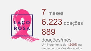 7 meses
6.223 doações
889
doações/mês
Um incremento de 1.500% na
média de doacões de cabelos
 