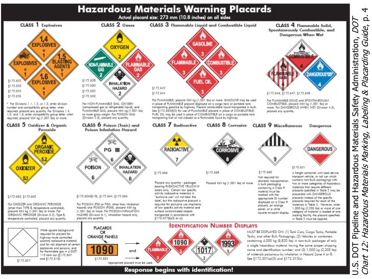 dot hazardous materials table