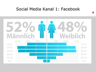 Social Media Kanal 1: Facebook
 