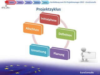 Initialphase   Definition   Planung   Durchführung   Abschluss   Fortbildung zum EU-Projektmanager 2012 - EuroConsults


                                          Projektzyklus




                                                                                                   EuroConsults          21
 