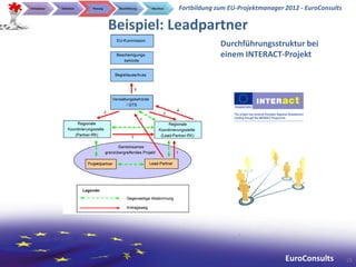 Initialphase   Definition   Planung    Durchführung   Abschluss   Fortbildung zum EU-Projektmanager 2012 - EuroConsults

                                      Beispiel: Leadpartner
                                                                               Durchführungsstruktur bei
                                                                               einem INTERACT-Projekt




                                                                                                    EuroConsults          25
 