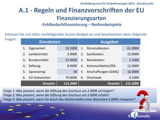 Fortbildung zum EU-Projektmanager 2012 - EuroConsults

          A.1 - Regeln und Finanzvorschriften der EU
                                      Finanzierungsarten
                            -Fehlbedarfsfinanzierung – Rechenbeispiele

Schauen Sie sich bitte nachfolgendes kurzes Budget an und beantworten dann folgende
Fragen:
                        Einnahmen                                 Ausgaben
             1. Eigenanteil:              10.200€   1. Personalkosten:               61.000€
             2. Landesmittel:              2.000€   2. Sachkosten:                   22.000€
             3. Bundesmittel:             25.000€   3. Reisekosten:                    1.100€
             4. Stiftung:                  8.000€   4. Kommunikation/ÖA:             12.000€
             5. Sponsoring:                    0€   5. Anschaffungen (GWG)           10.000€
             6. EU-Subvention:            70.000€   6. Overhead:                       9.100€
                            Gesamt:      115.200€                      Gesamt:      115.200€

Frage 1: Was passiert, wenn die Stiftung den Zuschuss um 2.000€ verringert?
Frage 2: Was passiert, wenn die Stiftung den Zuschuss um 2.000€ erhöht?
Frage 3: Was passiert, wenn Sie durch das Nichterstellen einer Broschüre 6.000€ einsparen?



                                                                                      EuroConsults
 