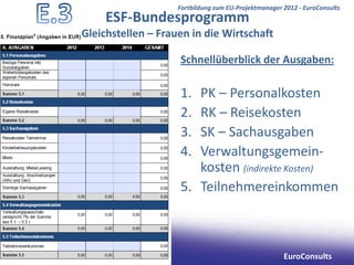 Fortbildung zum EU-Projektmanager 2012 - EuroConsults
     ESF-Bundesprogramm
Gleichstellen – Frauen in die Wirtschaft

                    Schnellüberblick der Ausgaben:

                    1. PK – Personalkosten
                    2. RK – Reisekosten
                    3. SK – Sachausgaben
                    4. Verwaltungsgemein-
                       kosten (indirekte Kosten)
                    5. Teilnehmereinkommen



                                                      EuroConsults
 