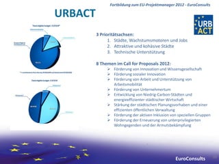 Fortbildung zum EU-Projektmanager 2012 - EuroConsults

URBACT
         3 Prioritätsachsen:
               1. Städte, Wachstumsmotoren und Jobs
               2. Attraktive und kohäsive Städte
               3. Technische Unterstützung

         8 Themen im Call for Proposals 2012:
               Förderung von Innovation und Wissensgesellschaft
               Förderung sozialer Innovation
               Förderung von Arbeit und Unterstützung von
                Arbeitsmobilität
               Förderung von Unternehmertum
               Entwicklung von Niedrig-Carbon-Städten und
                energieeffizienter städtischer Wirtschaft
               Stärkung der städtischen Planungsvorhaben und einer
                effizienten öffentlichen Verwaltung
               Förderung der aktiven Inklusion von speziellen Gruppen
               Förderung der Erneuerung von unterprivilegierten
                Wohngegenden und der Armutsbekämpfung




                                                                         60
                                                   EuroConsults
 