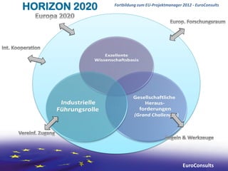 HORIZON 2020   Fortbildung zum EU-Projektmanager 2012 - EuroConsults




                                                 EuroConsults
 