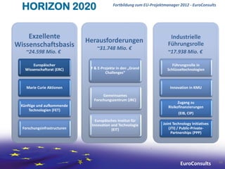 HORIZON 2020                             Fortbildung zum EU-Projektmanager 2012 - EuroConsults




    Exzellente                                                          Industrielle
                              Herausforderungen                        Führungsrolle
Wissenschaftsbasis                ~31.748 Mio. €
    ~24.598 Mio. €                                                     ~17.938 Mio. €

       Europäischer                                                      Führungsrolle in
   Wissenschaftsrat (ERC)      F & E-Projekte in den „Grand           Schlüsseltechnologien
                                       Challenges“


    Marie Curie Aktionen                                                Innovation in KMU
                                     Gemeinsames
                                Forschungszentrum (JRC)
                                                                             Zugang zu
 Künftige und aufkommende                                              Risikofinanzierungen
     Technologien (FET)
                                                                             (EIB, CIP)
                                 Europäisches Institut für
                               Innovation and Technologie           Joint Technology Initiatives
  Forschungsinfrastructuren               (EIT)                        (JTI) / Public-Private-
                                                                         Partnerships (PPP)




                                                                              EuroConsults         66
 