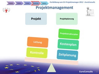 Initialphase   Definition   Planung    Durchführung   Abschluss
                                                                  Fortbildung zum EU-Projektmanager 2012 - EuroConsults


                                            Projektmanagement

                                      Projekt                                Projektplanung




                                                                                                    EuroConsults          68
 