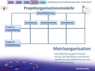 Initialphase   Definition   Planung   Durchführung      Abschluss   Fortbildung zum EU-Projektmanager 2012 - EuroConsults


                               Projektorganisationsmodelle
                                                        Geschäftsführung



                               Verwaltung                  Arbeitsbereiche             Sozialdienste
Projekt A
Projektleitung




Projekt B
Projektleitung
                                                                             Matrixorganisation
                                                                               Geschäftsführung gleich Projekt-
                                                                               leitung. Die Mitarbeiter unterstehen
                                                                               sowohl dem Geschäftsführer als auch
                                                                               den Linien-Manager

                                                                                                         EuroConsults          69
 