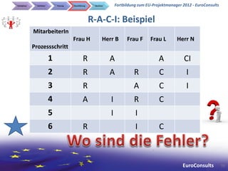 Initialphase     Definition       Planung   Durchführung    Abschluss       Fortbildung zum EU-Projektmanager 2012 - EuroConsults


                                                           R-A-C-I: Beispiel
               MitarbeiterIn
                                            Frau H                  Herr B        Frau F      Frau L       Herr N
               Prozessschritt
                              1                      R                  A                         A            CI
                              2                      R                  A            R            C             I
                              3                      R                               A            C             I
                              4                      A                  I            R            C
                              5                                         I             I
                              6                      R                                I           C



                                                                                                              EuroConsults          70
 