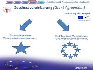Initialphase   Definition   Planung   Durchführung   Abschluss   Fortbildung zum EU-Projektmanager 2012 - EuroConsults


                   Zuschussvereinbarung (Grant Agreement)
                                                                                           Contracting – LLP Beispiel




     Einzelvereinbarungen                                                       Multi-Empfänger-Vereinbarungen
(Monobeneficiary grant agreement)                                              (Multibeneficiary grant agreement)




                                                                                                       EuroConsults          71
                                                                                                                              71
 