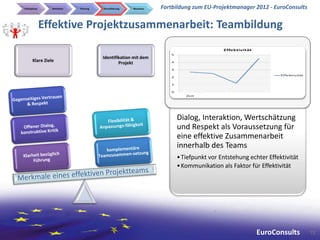 Initialphase     Definition   Planung   Durchführung   Abschluss   Fortbildung zum EU-Projektmanager 2012 - EuroConsults


               Effektive Projektzusammenarbeit: Teambildung

                                        Identifikation mit dem
       Klare Ziele                              Projekt




                                                                           Quelle: Survival Kit, Lifelong Learning
                                                                        Dialog, Interaktion, Wertschätzung
                                                                        und Respekt als Voraussetzung für
                                                                        eine effektive Zusammenarbeit
                                                                        innerhalb des Teams
                                                                        • Tiefpunkt vor Entstehung echter Effektivität
                                                                        • Kommunikation als Faktor für Effektivität




                                                                                                                     EuroConsults   72
 