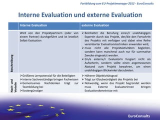 Fortbildung zum EU-Projektmanager 2012 - EuroConsults



               Interne Evaluation und externe Evaluation
               Interne Evaluation                              externe Evaluation

               Wird von den Projektpartnern (oder von           Beinhaltet die Berufung eines/r unabhängigen
               einem Partner) durchgeführt und ist letztlich     ExpertIn durch das Projekt, der/die den Fortschritt
               Selbst-Evaluation                                 des Projekts mit verfolgen und dabei eine Reihe
                                                                 vereinbarter Evaluationstechniken anwenden wird,
                                                                muss nicht alle Projektaktivitäten begleiten,
                                                                 sondern kann manchmal auch nur für summative
                                                                 Zwecke eingesetzt werden.
Beschreibung




                                                                Ein/e externe/r EvaluatorIn fungiert nicht als
                                                                 AufseherIn, sondern sollte einen angemessenen
                                                                 Abstand zum Projekt bewahren, um einen
                                                                 unabhängigen Blickwinkel darzubieten.
               Größeres Lernpotenzial für die Beteiligten      Höherer Objektivitätsgrad
               Interne Sachverständige bringen Fachwissen      Trägt zur Glaubwürdigkeit des Projekts bei
Nach- und




               Gemeinsames Nachdenken trägt zur                Notwendig, wenn das Projekt begründet werden
Vorteile




                Teambildung bei                                  muss       Externe     EvaluatorInnen      bringen
               Kostengünstiger                                  Evaluationskenntnisse mit




                                                                                                  EuroConsults
 