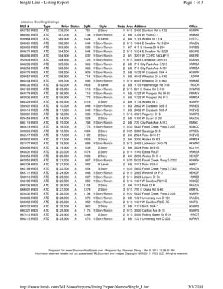 Single Line - Listing Report                                                                                                   Page 1 of 3



Attached Dwelling Listings
MLS #          Type        Price Status        SqFt        Style          Beds   Area   Address                                       Office
642750 IRES    ATD       $78,000   A            751       2 Story            1   9/15   3400 Stanford Rd A-122                        9GRPN
648582 IRES    ATD       $87,200   A            734    1 Story/Ranch         2    9/8   1209 W Plum C-1                               9RMAB
639964 IRES    ATD       $89,900   A           1024       Bi-Level           2    9/4   1745 Azalea Dr 11-4                           81STC
648661 IRES    ATD       $92,900   A            844    1 Story/Ranch         2   9/15   1024 E Swallow Rd B-234                       9RADV
623605 IRES    ATD       $93,900   A            639    1 Story/Ranch         1    9/7   415 S Howes St N 204                          9HRBS
648671 IRES    ATD       $94,500   A            844    1 Story/Ranch         2   9/15   1024 E Swallow Rd B221                        8BGRE
645696 IRES    ATD       $94,900   A            832    1 Story/Ranch         2    9/1   3201 W CO RD 54G #F-1                         0RERE
552809 IRES    ATD       $94,950   A            726    1 Story/Ranch         1   9/15   3465 Lochwood Dr N-61                         8SANN
646239 IRES    ATD       $95,000   A            966    1 Story/Ranch         2    9/8   710 City Park Ave E-513                       9RMSA
648258 IRES    ATD       $98,000   A            966    1 Story/Ranch         2    9/8   710 City Park Ave A-131                       9RMSA
634876 IRES    ATD       $98,500   A            909    1 Story/Ranch         2    9/8   1625 W Elizabeth St K-4                       9GRPN
639657 IRES    ATD       $98,900   A            714    1 Story/Ranch         1    9/9   4545 Wheaton Dr A-180                         1ADRA
649254 IRES    ATD       $99,500   A            696    1 Story/Ranch         1   9/18   4545 Wheaton Dr h-360                         9RMAB
648232 IRES    ATD      $102,000   A           1008       Bi-Level           2    9/9   1705 Heatheridge Rd I106                      1RCON
646108 IRES    ATD      $103,000   A            918    1 Story/Ranch         2   9/15   801 E Drake Rd E-100                          9KWNC
644579 IRES    ATD      $108,900   A            716    1 Story/Ranch         1    9/9   1225 W Prospect Rd W-91                       PRMLV
643836 IRES    ATD      $109,900   A            772    1 Story/Ranch         1    9/9   1225 W Prospect Rd P-2                        9RMSA
648329 IRES    ATD      $109,900   A           1018       2 Story            2    9/4   1739 Azalea Dr 3                              9GRPH
589501 IRES    ATD      $110,000   A            848    1 Story/Ranch         1    9/3   3002 W Elizabeth St E-5                       9RRES
645514 IRES    ATD      $111,900   A            848    1 Story/Ranch         1    9/3   3002 W Elizabeth St 8-A                       9KEVC
598091 IRES    ATD      $112,000   A            939    1 Story/Ranch         1   9/16   4501 Regency Dr B                             9GRPS
629459 IRES    ATD      $114,000   A            928       2 Story            2    9/9   1300 W Stuart St 20                           9RADV
646119 IRES    ATD      $115,000   A            798    1 Story/Ranch         2    9/8   720 City Park Ave A-113                       RMBC
645619 IRES    ATD      $116,000   A            776    1 Story/Ranch         1   9/20   5620 Fossil Creek Pkwy 7-207                  9CBCO
648805 IRES    ATD      $116,500   A           1064       2 Story            2   9/25   3380 Saratoga St B                            8PREM
645517 IRES    ATD      $117,000   A           1102       2 Story            2    9/4   2924 Ross Dr H-21                             9KEVC
643802 IRES    ATD      $117,500   A           1008       2 Story            2    9/4   3200 Azalea Dr R3                             9RMSA
631877 IRES    ATD      $119,900   A            889    1 Story/Ranch         2   9/15   3465 Lochwood Dr Q-78                         9KWNC
636098 IRES    ATD      $119,900   A            838       2 Story            2    9/4   3024 Ross Dr B15                              8C21H
643831 IRES    ATD      $120,000   A           1074       2 Story            2   9/14   1440 Edora Rd 37                              9RMSA
649354 IRES    ATD      $120,000   A           1008       2 Story            2    9/4   3200 Azalea Dr H-4                            9EHGF
642850 IRES    ATD      $121,000   A            867    1 Story/Ranch         1   9/20   5620 Fossil Creek Pkwy 2-2202                 9GRPH
646334 IRES    ATD      $121,500   A            992       Bi-Level           2    9/9   1913 Ross Ct 9-d                              9HIST
645199 IRES    ATD      $122,500   A            854       3 Story            1   9/20   5602 Fossil Creek Pkwy 7-7302                 9RADV
643711 IRES    ATD      $124,900   A            848    1 Story/Ranch         2   9/10   3565 Windmill Dr P-3                          9EHGF
648016 IRES    ATD      $125,000   A            897    1 Story/Ranch         2   9/14   2623 Leisure Dr Dr                            1RMEB
648492 IRES    ATD      $126,500   A            852    1 Story/Ranch         2   9/10   1601 W Swallow Rd 1-G                         9CBCO
649336 IRES    ATD      $126,900   A           1104       2 Story            2    9/4   1913 Real Ct A                                9RADV
644601 IRES    ATD      $127,500   A           1378       2 Story            3   9/15   705 E Drake Rd N-40                           8RM1L
628830 IRES    ATD      $128,000   A           1134    1 Story/Ranch         2   9/20   5620 Fossil Creek Pkwy 3-205                  9GRPH
648835 IRES    ATD      $128,000   A            879    1 Story/Ranch         2    9/8   1221 University Ave D-101                     9RADV
648969 IRES    ATD      $129,000   A            852    1 Story/Ranch         2   9/10   1601 W Swallow Rd G-7G                        9INTG
642522 IRES    ATD      $129,500   A            960       2 Story            2    9/8   1331 Birch St A-7                             9GRPS
646321 IRES    ATD      $129,900   A           1175    1 Story/Ranch         2   9/15   3500 Carlton Ave B-10                         9GRPS
647812 IRES    ATD      $129,900   A           1248       2 Story            2   9/15   3500 Rolling Green Dr E-24                    1PROT
648215 IRES    ATD      $129,900   A            870    1 Story/Ranch         2    9/8   1221 University Ave C-203                     8LPAR




                    Prepared For: www.ShannanRealEstate.com - Prepared By: Shannan Zitney - Mar 5, 2011 10:28:20 AM
         Information deemed reliable but not guaranteed. MLS content and images Copyright 1995-2011, IRES LLC. All rights reserved.




http://www.iresis.com/MLS/awa/reports/listing?reportName=Single_Line                                                              3/5/2011
 