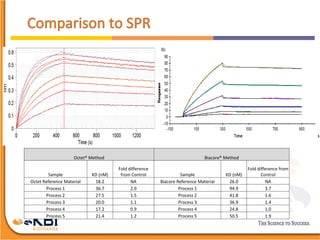 From Screening to QC: Development Considerations for Octet Methods | PDF