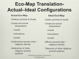 Eco-Map Translation- 
Actual–Ideal Configurations 
Actual Eco-Map 
Useless symbols & rituals 
Create anti-social 
disposit...