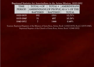 Baptismal Statistics for Amerindians in the Arima Mission, 1820-1852
           TIME         TOTAL # OF        TOTAL # AMERINDIANS
         PERIOD AMERINDIANS OF PEOPLE AS A % OF THE
                          BAPTISED      BAPTISED          TOTAL
        1820-1835             192           1511          12.71%
        1835-1840              51            497          10.26%
        1840-1852               7           1446           0.48%
Sources: Baptismal Registers of the Mission of Santa Rosa, Arima: Book 1 (1820-1835), Book 2 (1835-1840),
               Baptismal Register of the Church of Santa Rosa, Arima: Book 3 (1840-1852)
 