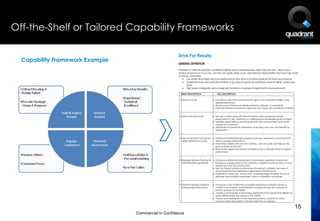 Off-the-Shelf or Tailored Capability Frameworks

                                                      Drive For Results
  Capability Framework Example                        GENERAL DEFINITION

                                                      Prepared to take the initiative; consistently deliver results and ensure key objectives are met. They have a
                                                      positive expectancy of success, set their own goals, keep score, take personal responsibility and have high levels
                                                      of intrinsic motivation.
                                                               Low levels: dissatisfied with poor performance and drive to achieve goals set for them and improve
                                                               Moderate levels: demonstrates initiative to go beyond goals set and drives towards higher, world-class
                                                               goals
                                                               High levels: intelligently and strategically transform a business for significantly improved results

                                                        BRIEF DESCRIPTION                   FULL DESCRIPTION

                                                       1 Driven by Goals                   Focused on and works towards specific goals, such as planned targets, using
                                                                                           appropriate process
                                                                                           Strives to reach these goals despite obstacles, setbacks, or uncertainty
                                                                                           Takes the initiative to ensure key objectives and targets are consistently achieved


                                                       2 Drives to Exceed Goals            Sets own or team goals with relevant metrics which go beyond normal
                                                                                           expectations to new, stretching, or challenging-but-achievable goals or targets
                                                                                           Identifies opportunities to exceed goals and works towards them, even under
                                                                                           adverse circumstances
                                                                                           Determines and examines alternatives, evaluating costs, risks, and benefits for
                                                                                           organisation


                                                       3 Improves Business Practices for   Introduces incremental improvements to process, operations, or practices that
                                                         Higher Performance Levels         improve business performance
                                                                                           Knows the numbers and owns the numbers – sets own goals and takes on the
                                                                                           goals of others as their own
                                                                                           Benchmarks against standards of excellence and continually strives for superior
                                                                                           performance


                                                       4 Redesigns Business Practices to   Introduces substantive improvements to processes, operations, or practices
                                                         Deliver Breakthrough Results      throughout a large portion of the company, complete functional area, or more
                                                                                           impacting on the top or bottom line
                                                                                           Uses fact-based analysis or external benchmarking to establish new ways of
                                                                                           doing things that have delivered a higher level of performance
                                                                                           Implements "world class," "best in class," or leading-edge standards that have
                                                                                           delivered demonstrable shareholder value or competitive advantage


                                                       5 Transforms Business Model for     Introduces a new model that successfully transforms an existing business or
                                                         Enduring High Performance         creates a new business, fundamentally changing the way the company or
                                                                                           industry operates for the better
                                                                                           Creates a new business or technology opportunity that is significantly different or
                                                                                           better differentiating the business in the market
                                                                                           Creates and implements a world-class best practice, adopted by others,
                                                                                           coaches others and creates a climate where this can happen

                                                                                                                                                                                 15
                                 Commercial In Confidence
 