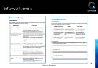 Behaviour Interview

   Strategic Sales Planning
                                                                                                                                Strategic Sales Planning
   GENERAL DEFINITION
                                                                                                                                GENERAL DEFINITION
   Brings a structured, disciplined and commercial approach to sales planning to the forefront of activity. Prioritises
   planning which delivers results for today and for tomorrow.                                                                  Brings a structured, disciplined and commercial approach to sales planning to the forefront of activity. Prioritises
                                                                                                                                planning which delivers results for today and for tomorrow.
                BRIEF DESCRIPTION                                           FULL DESCRIPTION
                                                                                                                                         Needs Development                                     Skilled                                Role Model
     1 Follows detailed sales planning        Prioritises planning to establish goals and objectives, scope out difficulties,
       processes and methodologies            plan for task completion, develop schedules, and conduct roadblock
                                              management                                                                               Understands the corporate business          Contributes constructively to the           Develops new insight and capability
                                              Strong knowledge of the market, competitors and their service offering with a            plan / department objectives and works      corporate business plan / department        in sales planning which facilitates the
                                              focus on all customer groups, opportunities and threats                                  hard, sometimes in the face of              objectives setting goals and measures       achievement of the corporate
                                                                                                                                       adversity, to achieve outcomes              to achieve sales targets                    objectives and strategy
                                              Can articulately paint credible pictures and visions of possibilities and
                                              likelihoods anticipating future consequences and trends accurately                       Structures sales activity to consistently   Researches the competition, analyses        Plans for the future needs of the
                                                                                                                                       meet and sometimes exceed the               segments of the market and structures       business, able to effectively prioritise
                                                                                                                                       standards and expectations of internal      sales activity to achieve outstanding       resources to deliver results and
     2 Makes sales planning an important      Understands the corporate business plan / department objectives and works                and external customers                      results                                     harnesses the energy of the business
       part of day to day work                hard, sometimes in the face of adversity, to develop detailed plans to                   Command of competitors’ products            Stays current with best practice, new       Imbeds best practice, new
                                              achieve outcomes                                                                         and value propositions, a broad             technologies and service offerings that     technology and service offerings
                                              Structures sales activity to consistently meet and sometimes exceed the                  knowledge and perspective used to           help create a competitive selling           building the overall capability of the
                                              standards and expectations of internal and external customers                            highlight and amplify competitive           advantage                                   organisation to better serve its
                                              Command of competitors’ products and value propositions, a broad                         advantage                                                                               customers
                                              knowledge and perspective used to highlight and amplify competitive
                                              advantage
                                                                                                                                Interview questions:
                                                                                                                                Q: Describe a time when you used a sales planning process that contributed significantly to the corporate or business plan. What did you do
     3 Implements and prioritises sales       Contributes constructively to the corporate business plan / department               and how did it contribute to achieving sales targets?
       planning as a competitive advantage    objectives setting goals and measures to achieve sales targets                    A:
                                              Researches the competition, analyses segments of the market and structures
                                              sales activity to achieve outstanding results
                                              Stays current with best practice, new technologies and service offerings that
                                              help create competitive and breakthrough strategies and plans
                                                                                                                                Q: Tell me how you use sales planning techniques to structure sales activity. Howe have you put that into practice in your current role and
                                                                                                                                   what has been the outcome?
     4 Introduces best practice sales         Develops new insight and capability in sales planning which facilitates the       A:
       planning tools and methodologies       achievement of the corporate objectives and strategy
                                              Plans for the future needs of the business, able to effectively prioritise
                                              resources to deliver results and harnesses the energy of the business
                                              Imbeds best practice, new technology and service offerings building the
                                              overall capability of the organisation to better serve its customers
                                                                                                                                Q: How do you keep current in your chosen area of expertise? What new ideas have your brought to your current role which have added
                                                                                                                                   value and created a selling advantage?

     5 Builds the capability of the sales     Demonstrates broad functional knowledge and perspective in sales planning         A:
       function through effective strategic   across multiple business units, functions and industries
       planning                               Can anticipate future consequences and trends accurately, is future
                                              orientated and can see ahead clearly
                                              Creates competitive and breakthrough strategies and plans to out-
                                              manoeuvre the competition strategically



                                                                                                                                                                                                                                                                              16
                                                                                                                Commercial In Confidence
 