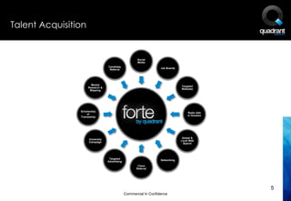 Talent Acquisition


                                                        Social
                                                        Media
                                   Candidate
                                                                     Job Boards
                                    Referral




                       Market
                                                                                  Targeted
                     Research &
                                                                                  Websites
                      Mapping




                Scholarship
                                                                                      Radio Ads
                     or
                                                                                      in Houston
                Traineeship




                                                                                   Global &
                      University
                                                                                  Local Web
                      Campaign
                                                                                    Search




                                    Targeted
                                                                     Networking
                                   Advertising
                                                        Client
                                                       Referral




                                                                                                   5
                                                 Commercial In Confidence
 
