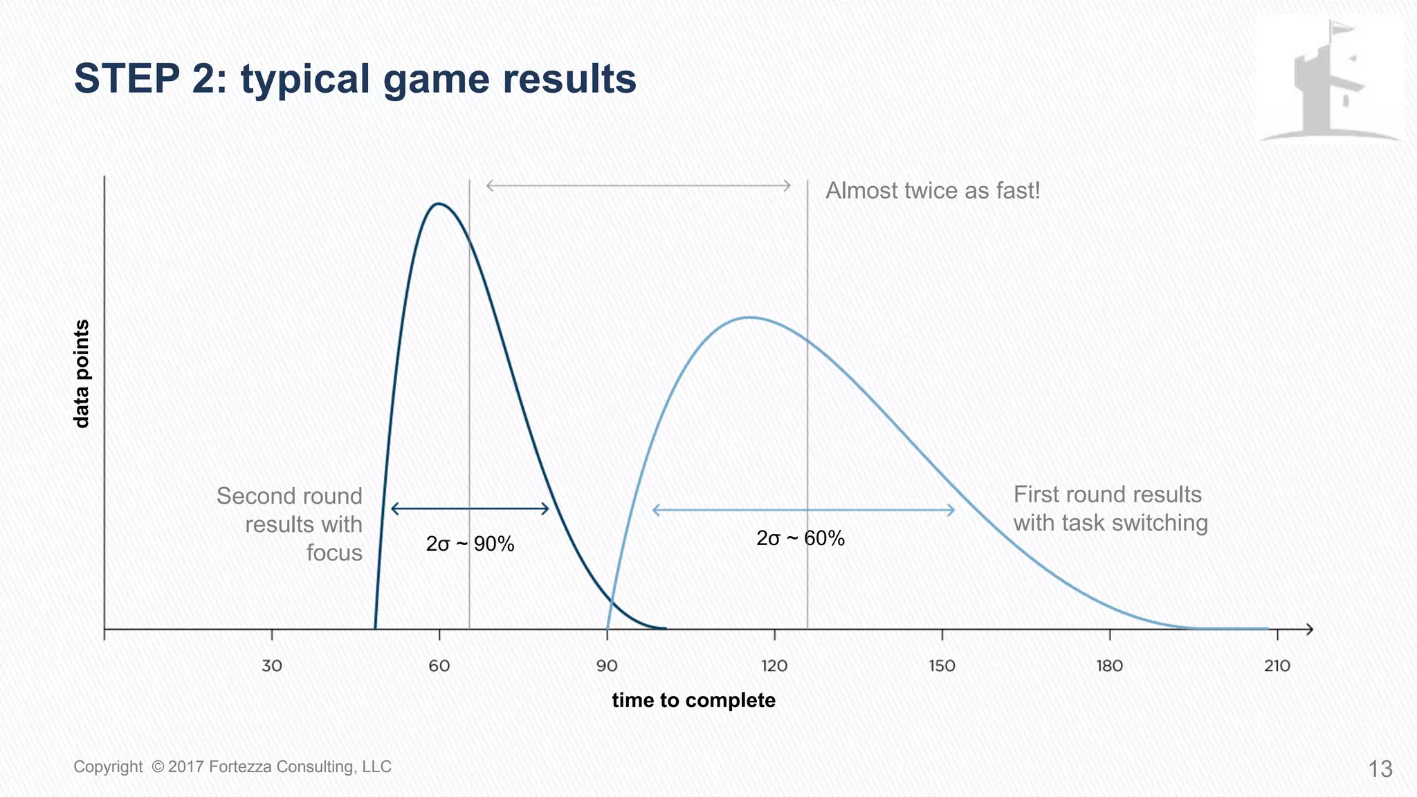 datapoints
First round results
with task switching
Second round
results with
focus
time to complete
Almost twice as fast!
2σ ~ 90% 2σ ~ 60%
STEP 2: Typical game results
13Copyright © 2017 Fortezza Consulting, LLC
 
