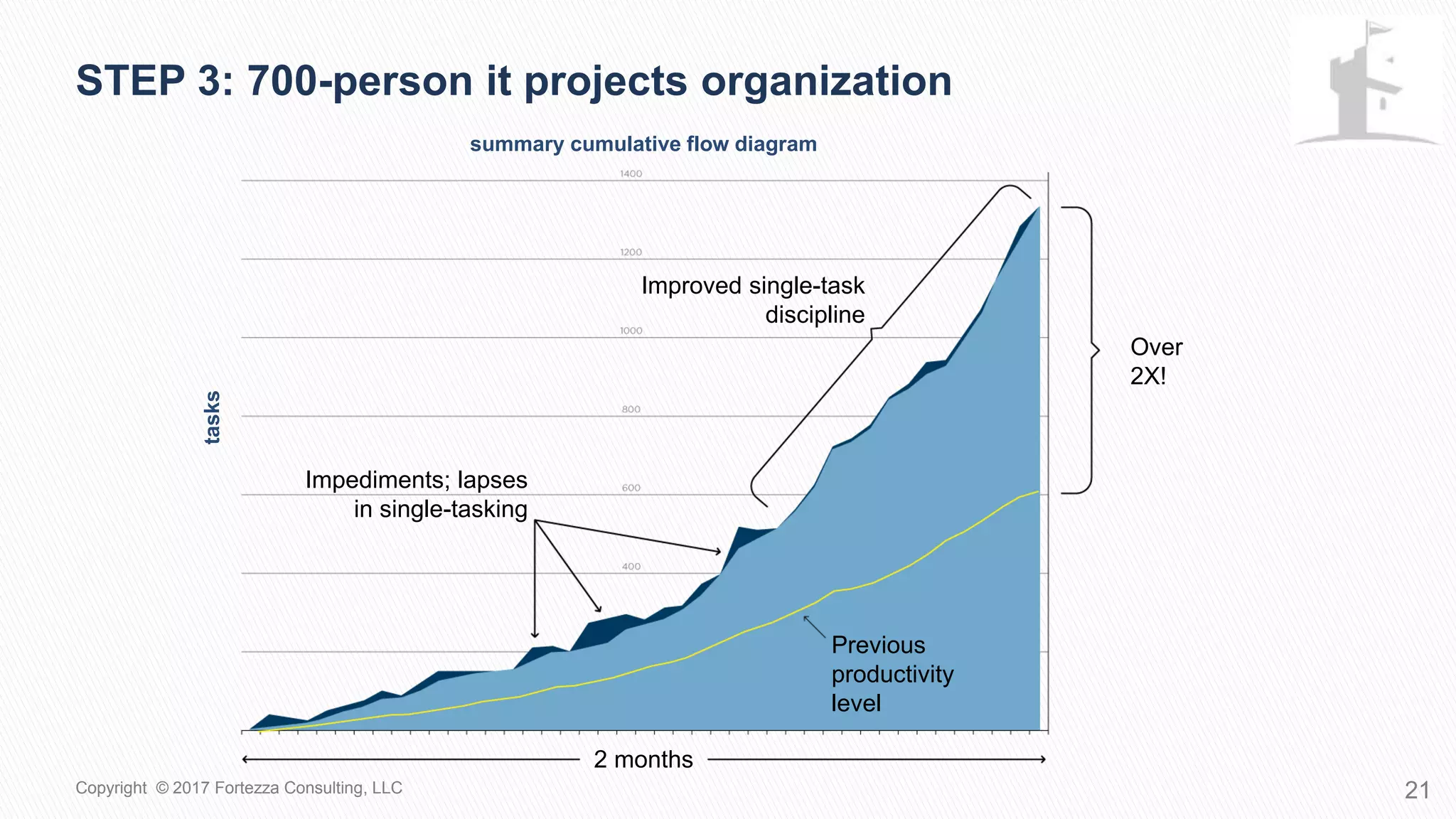 Previous
productivity
level
Impediments; lapses
in single-tasking
Improved single-task
discipline
Over
2X!
2 months
STEP 3: 700-person IT projects organization
21Copyright © 2017 Fortezza Consulting, LLC
tasks
summary cumulative flow diagram
 