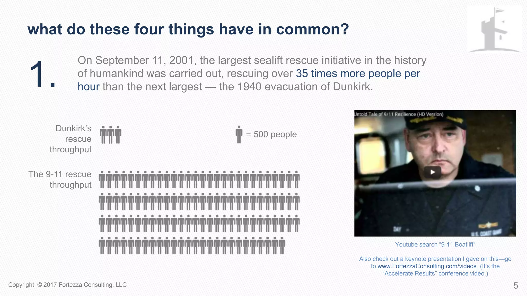 On September 11, 2001, the largest sealift rescue initiative in the history
of humankind was carried out, rescuing over 35 times more people per
hour than the next largest — the 1940 evacuation of Dunkirk.
Youtube search “9-11 Boatlift”
Also check out a keynote presentation I gave on this—go
to www.FortezzaConsulting.com/videos (It’s the
“Accelerate Results” conference video.)
What do these four things have in common?
1.
= 500 people
The 9-11 rescue
throughput
5Copyright © 2017 Fortezza Consulting, LLC
Dunkirk’s
rescue
throughput
 