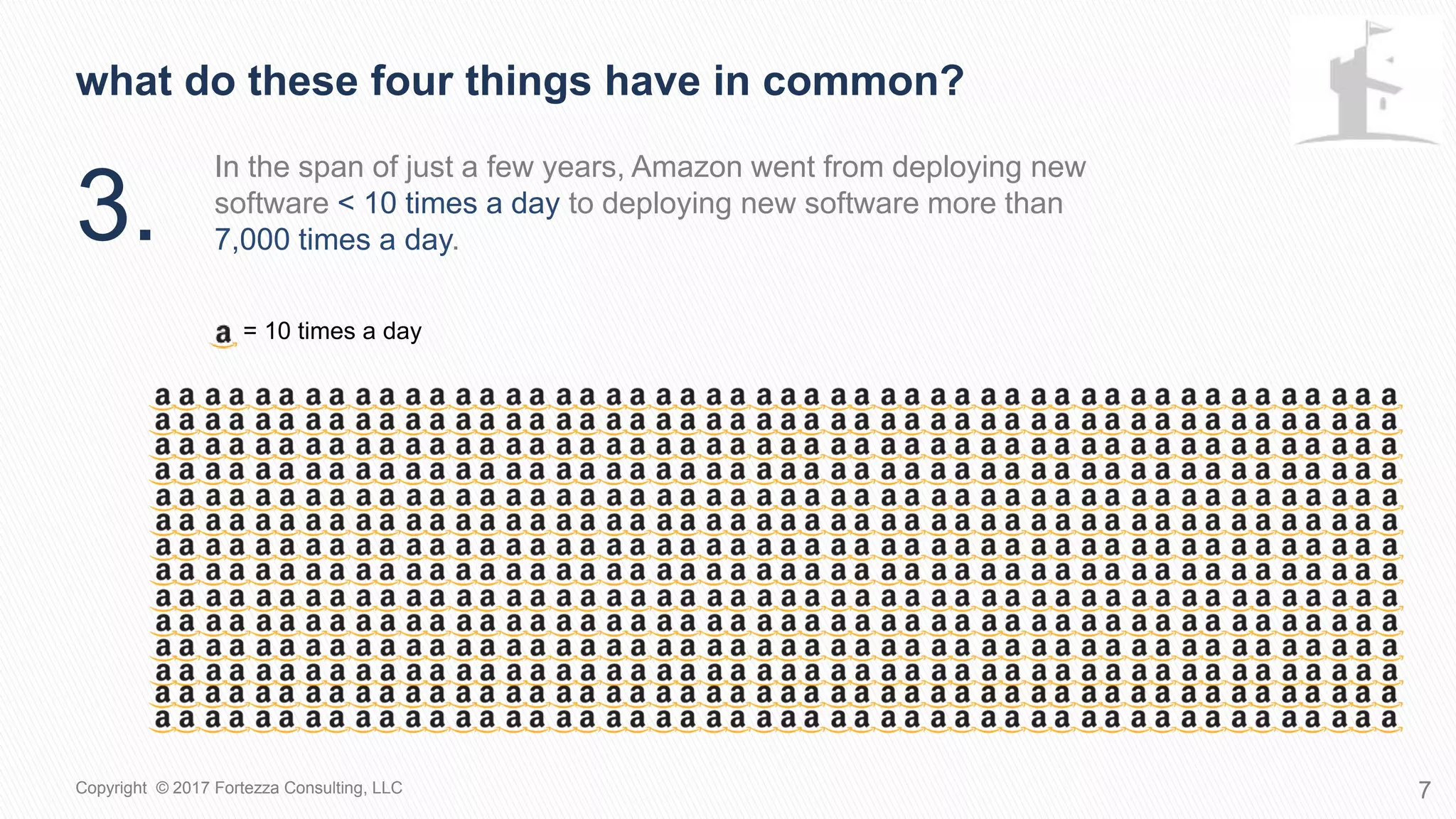 What do these four things have in common?
7Copyright © 2017 Fortezza Consulting, LLC
In the span of just a few years, Amazon went from deploying new
software < 10 times a day to deploying new software more than
7,000 times a day.3.
= 10 times a day
 