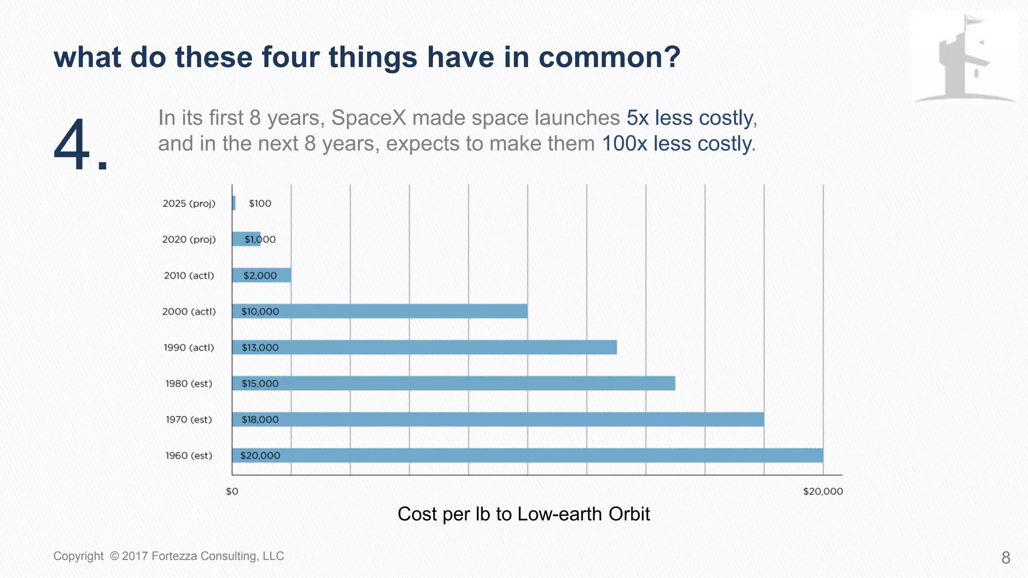 In its first 8 years, SpaceX made space launches 5x less costly,
and in the next 8 years, expects to make them 100x less costly.
What do these four things have in common?
8Copyright © 2017 Fortezza Consulting, LLC
4.
Cost per lb to Low-earth Orbit
 