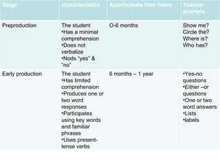 Stage characteristics Approximate time frame Teacher prompts Preproduction The student Has a minimal comprehension  Does not verbalize Nods “yes” & “no” O-6 months Show me? Circle the? Where is? Who has? Early production The student Has limited comprehension Produces one or two word responses Participates using key words and familiar phrases Uses present-tense verbs 6 months – 1 year Yes-no questions Either –or questions One or two word answers Lists labels 