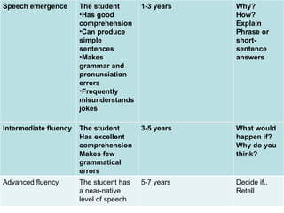 Intermediate fluency The student Has excellent comprehension Makes few grammatical errors 3-5 years What would happen if? Why do you think? Advanced fluency The student has a near-native level of speech 5-7 years Decide if.. Retell Speech emergence The student  Has good comprehension Can produce simple sentences Makes  grammar and pronunciation errors  Frequently misunderstands jokes 1-3 years Why? How? Explain Phrase or short-sentence answers 