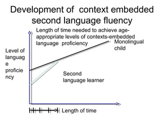 Length of time needed to achieve age-appropriate levels of contexts-embedded  language  proficiency Level of language proficiency Monolingual child Second language learner Length of time Development of  context embedded second language fluency 