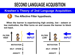SECOND LANGUAGE ACQUISITION Krashen´s Theory of 2nd Language Acquisition.   1 2 3 5 The Affective Filter hypothesis. When the learner is experiencing high anxiety, low - esteem or low motivation, the filter turns on and causes the learner to block out input. INPUT INPUT MOTIVATION SELF - STEEM ANXIATY FILTER HIGH FILTER LOW MOTIVATION SELF - STEEM ANXIATY 