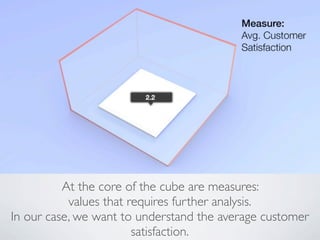 At the core of the cube are measures:
values that requires further analysis.
In our case, we want to understand the average customer
satisfaction.
