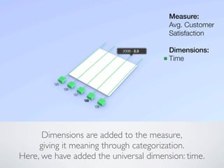 Dimensions are added to the measure,
giving it meaning through categorization.
Here, we have added the universal dimension: time.
