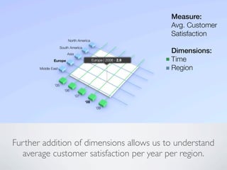 Further addition of dimensions allows us to understand
average customer satisfaction per year per region.