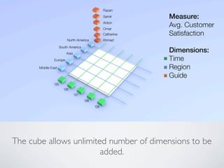 The cube allows unlimited number of dimensions to be
added.