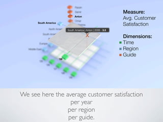 We see here the average customer satisfaction
per year
per region
per guide.