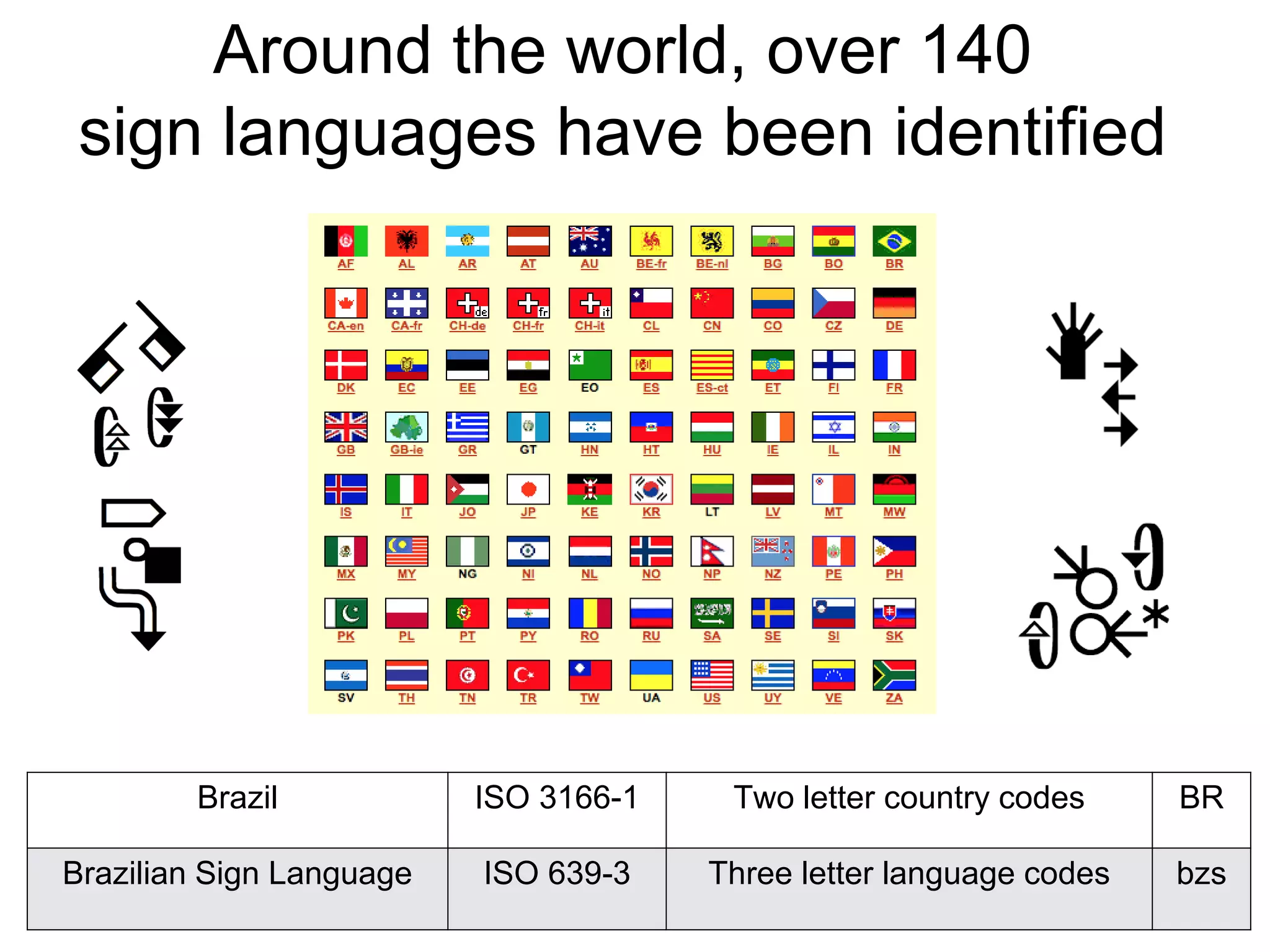 Around the world, over 140
sign languages have been identified
Brazil ISO 3166-1 Two letter country codes BR
Brazilian Sign Language ISO 639-3 Three letter language codes bzs
 