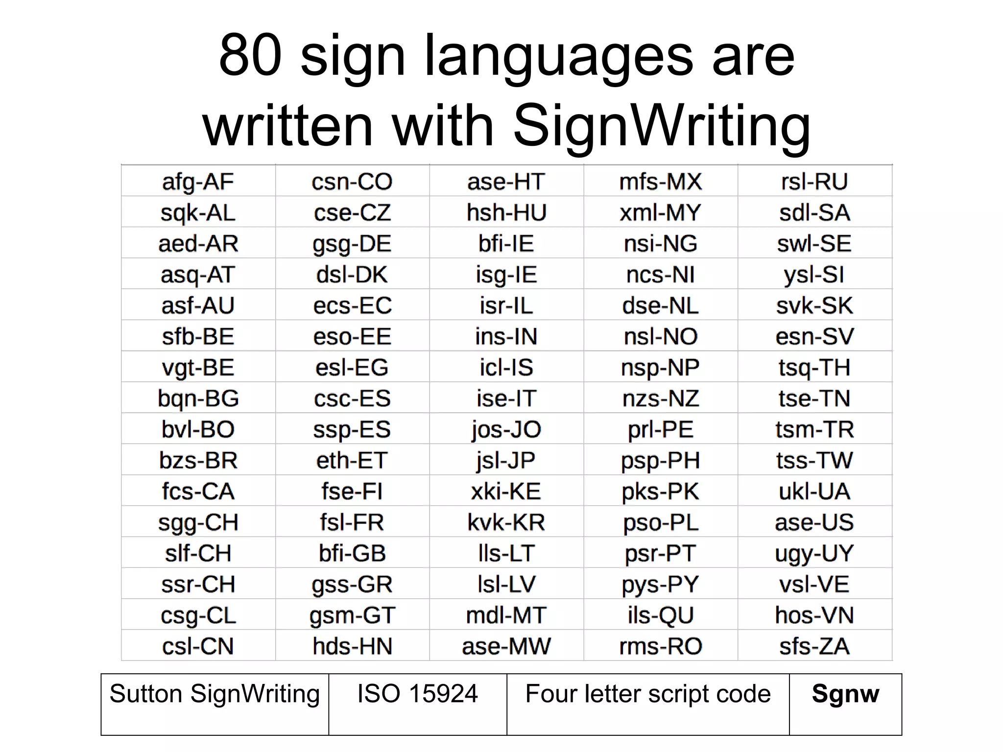 80 sign languages are
written with SignWriting
Sutton SignWriting ISO 15924 Four letter script code Sgnw
 