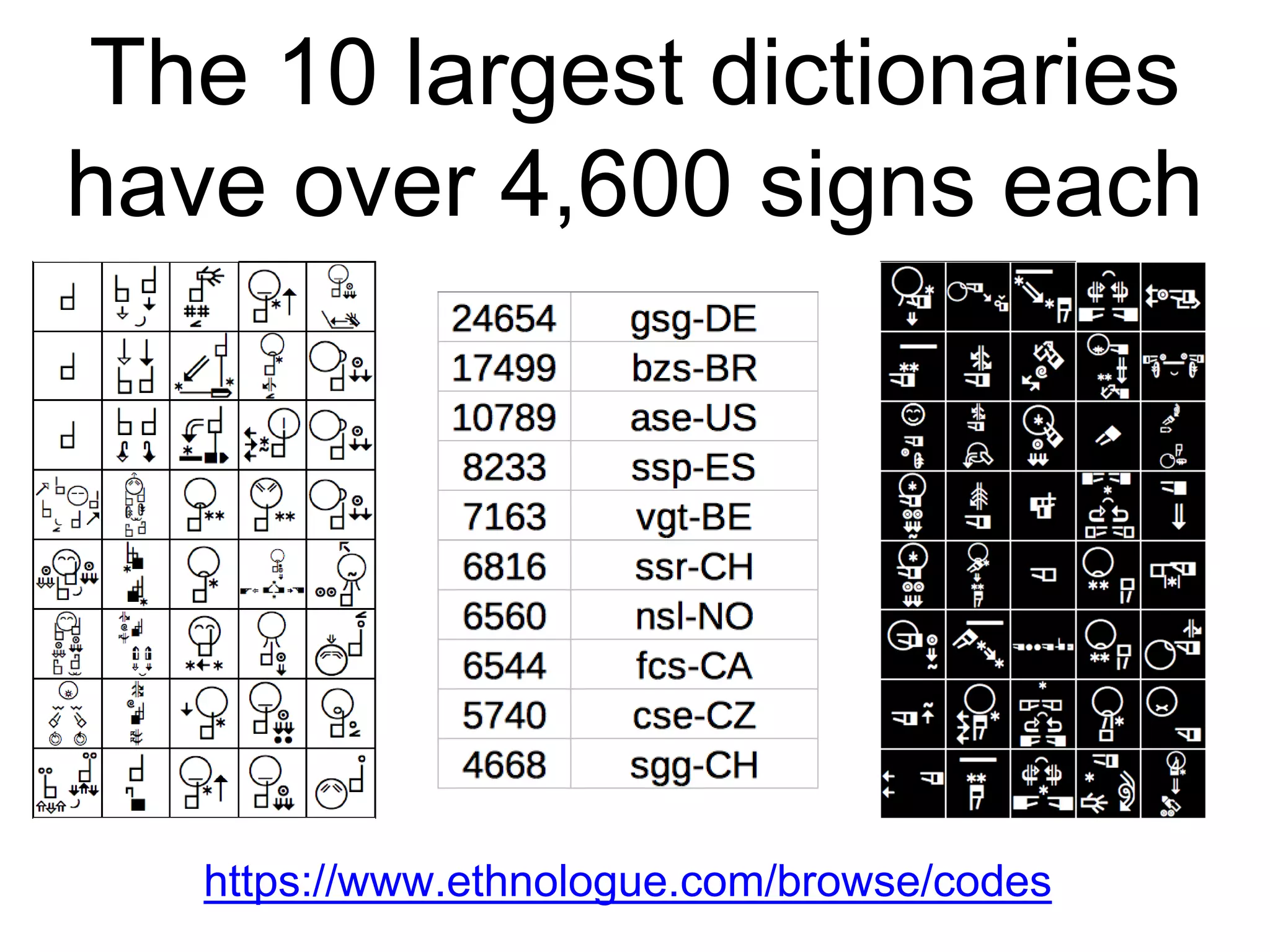 The 10 largest dictionaries
have over 4,600 signs each
https://www.ethnologue.com/browse/codes
 