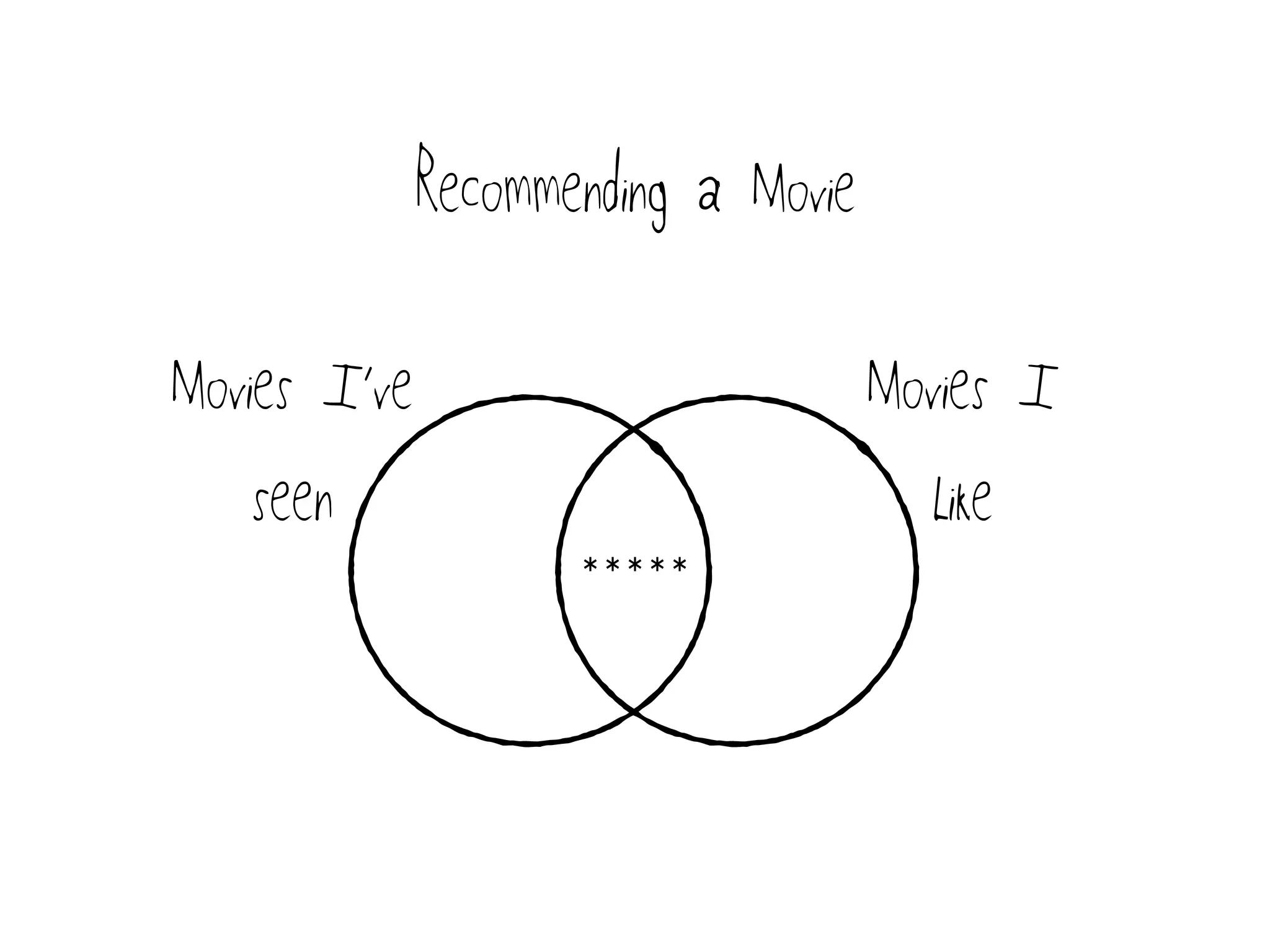 Recommending a Movie
Movies I’ve
seen
Movies I
Like
*****
 