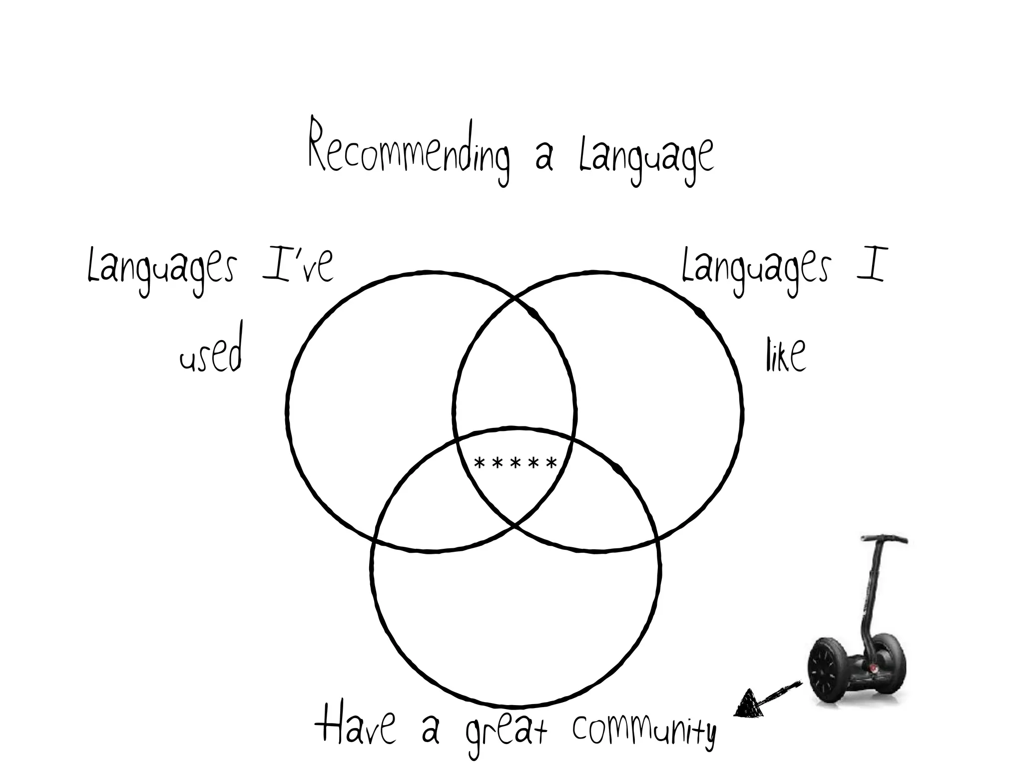 Recommending a Language
Languages I’ve
used
Languages I
like
*****
Have a great community
 