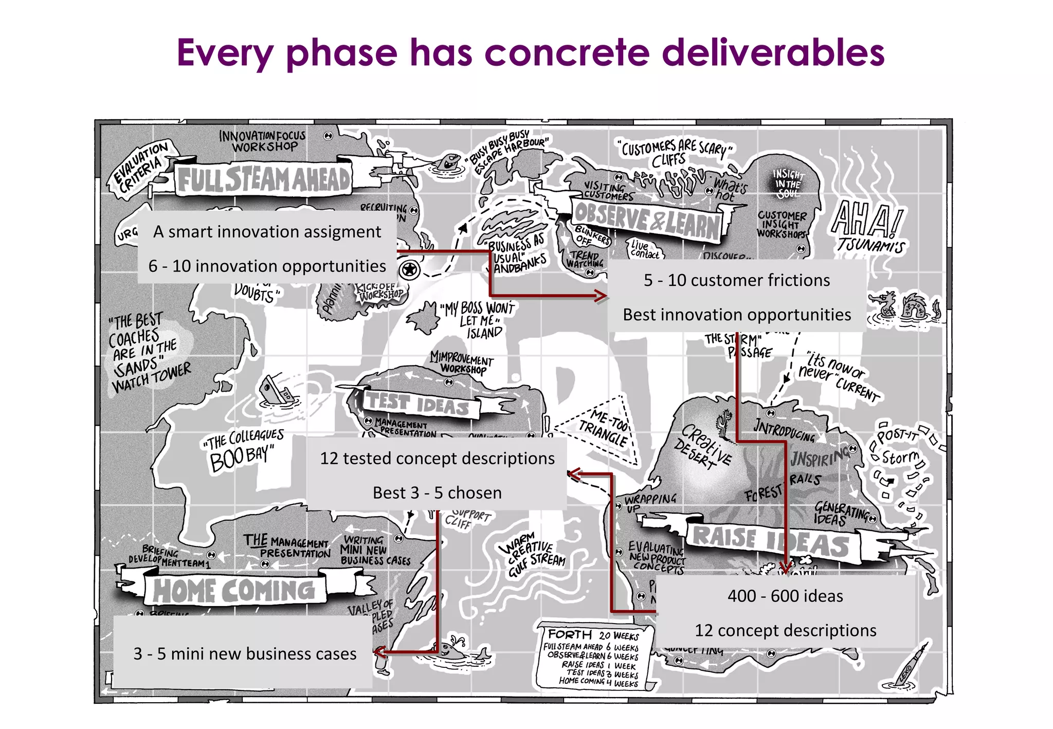Every phase has concrete deliverables A smart innovation assigment 6 - 10 innovation opportunities 5 - 10 customer frictions Best innovation opportunities 400 - 600 ideas 12 concept descriptions 12 tested concept descriptions Best 3 - 5 chosen 3 - 5 mini new business cases 