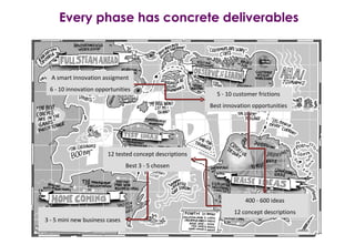 Every phase has concrete deliverables A smart innovation assigment 6 - 10 innovation opportunities 5 - 10 customer frictions Best innovation opportunities 400 - 600 ideas 12 concept descriptions 12 tested concept descriptions Best 3 - 5 chosen 3 - 5 mini new business cases 