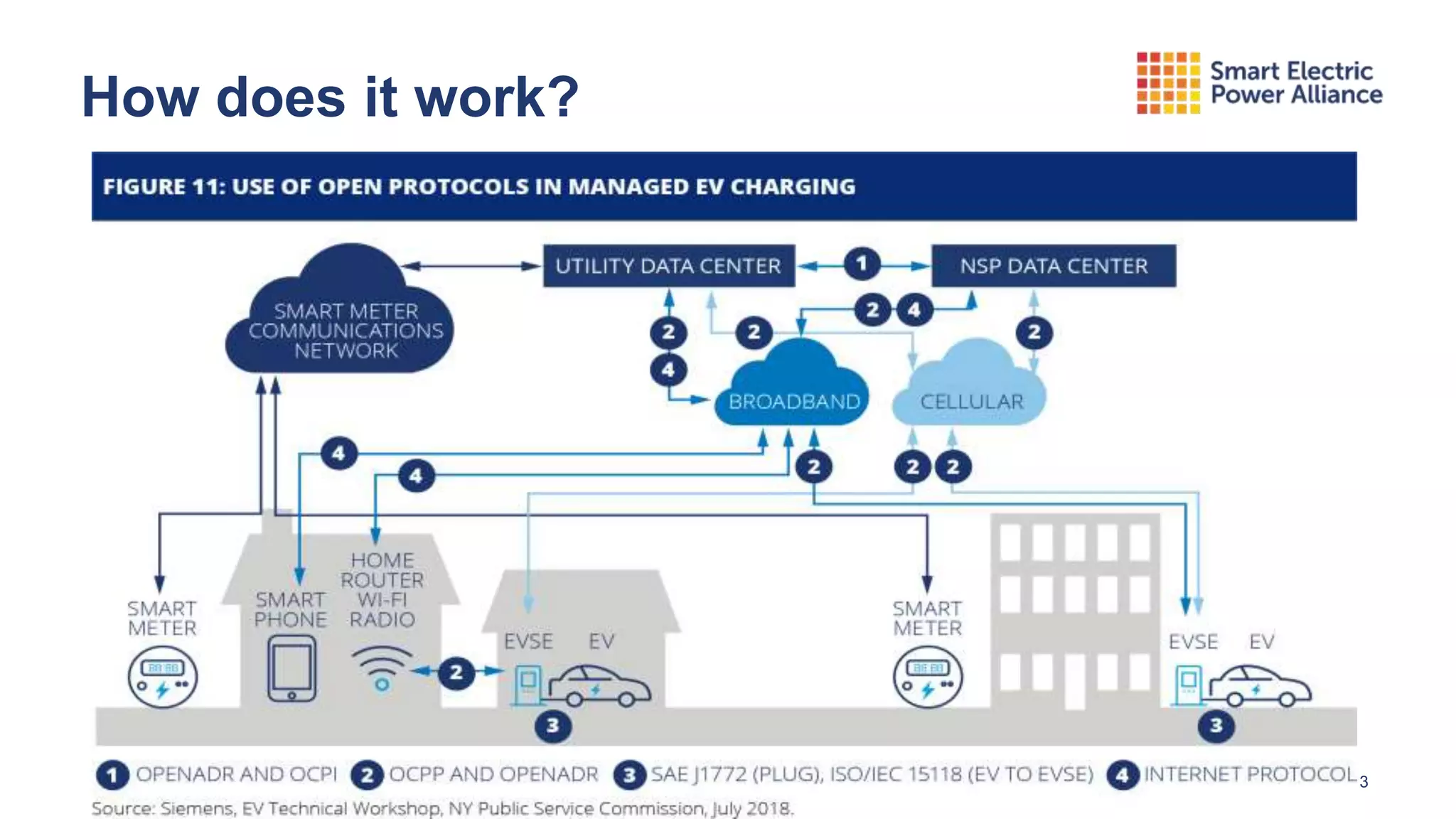 Why EV Managed Charging is Important & How It Works by Erika Myers | PPT