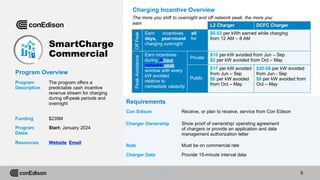 SmartCharge
Commercial
Program Overview
Program
Description
The program offers a
predictable cash incentive
revenue stream for charging
during off-peak periods and
overnight
Funding $239M
Program
Dates
Start: January 2024
Resources Website Email
Con Edison Receive, or plan to receive, service from Con Edison
Charger Ownership Show proof of ownership/ operating agreement
of chargers or provide an application and data
management authorization letter
Rate Must be on commercial rate
Charger Data Provide 15-minute interval data
Charging Incentive Overview
The more you shift to overnight and off network peak, the more you
earn
Requirements
L2 Charger DCFC Charger
Off
Peak
Earn incentives all
days, year-round for
charging overnight
$0.03 per kWh earned while charging
from 12 AM – 8 AM
Peak
Avoidance
Earn incentives
during 4-hour
network peak
window with every
kW avoided
relative to
nameplate capacity
Private
$10 per kW avoided from Jun – Sep
$2 per kW avoided from Oct – May
Public
$17 per kW avoided
from Jun – Sep
$6 per kW avoided
from Oct – May
$20-26 per kW avoided
from Jun - Sep
$8 per kW avoided from
Oct – May
5
 