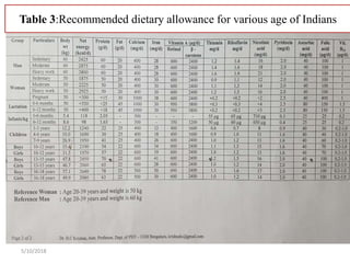 5/10/2018
Table 3:Recommended dietary allowance for various age of Indians
 
