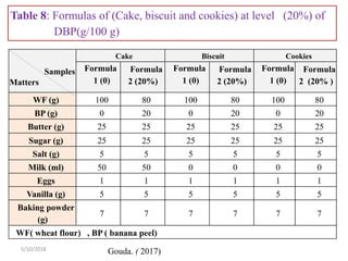 5/10/2018
Fig 1: Sample of control cake and fortified with (20%) banana peels.
Fig 2: Sample of control biscuit and fortif...